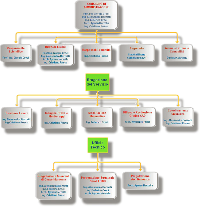 Organigramma